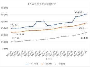 グラフ東京電力ＫＷ当たりの料金.jpg