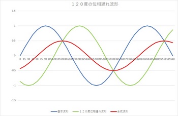 共通周波数１２０度位相遅れ波形図.jpg