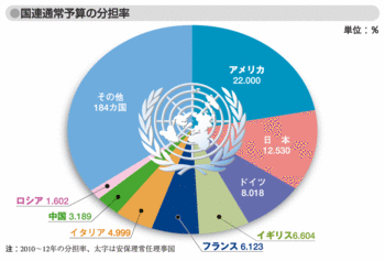 国連予算分担率.gif