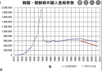 在日韓国人人口グラフ.JPG