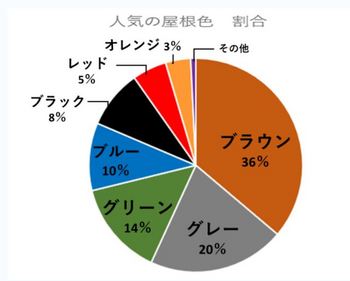 日本で人気の屋根色.JPG