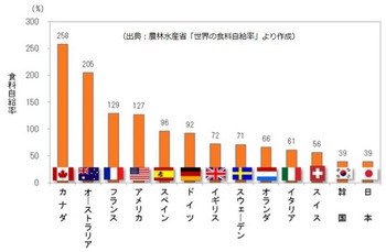 日本の食料自給率.JPG