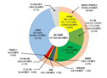 日本国の税収割合.JPG
