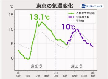 東京の冬の一日の温度変化.JPG