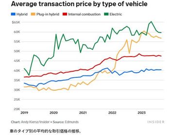 米国内の自動車価格の推移.JPG